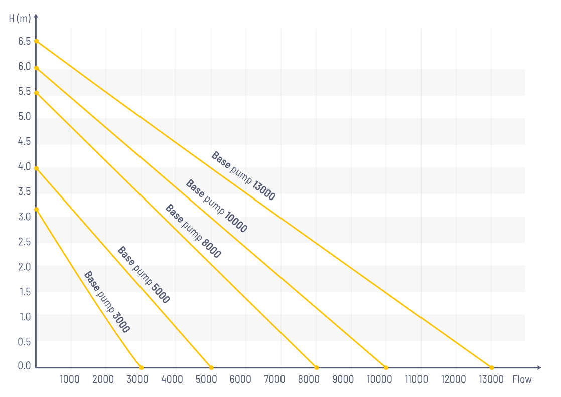 Reef Factory Base Pump 5000