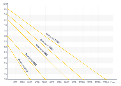 Reef Factory Base Pump 5000